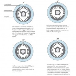 PG-Serie spannungswellengetriebe, übersetzungsverhältnis 50:1/80:1/100:1, 20 bogensekunden