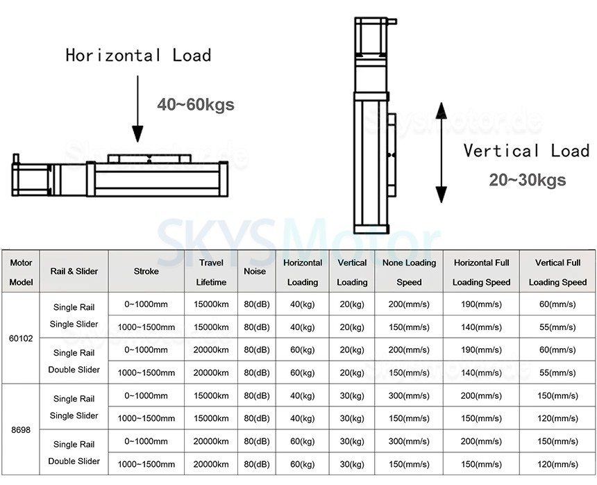 Schwerlast Linearführung, Kugelumlaufspindel Linearantribe FSL80 100–1200 mm mit Nema24 Schrittmotor